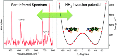 Graphical abstract: Aminophenol isomers unraveled by conformer-specific far-IR action spectroscopy