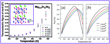 Graphical abstract: Tuning the carrier concentration using Zintl chemistry in Mg3Sb2, and its implications for thermoelectric figure-of-merit