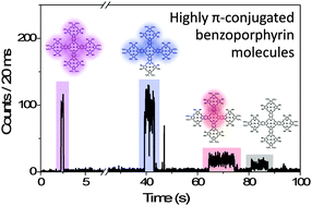 Graphical abstract: Structure–property relationships in two-dimensionally extended benzoporphyrin molecules probed using single-molecule fluorescence spectroscopy