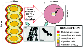 Graphical abstract: High temperature oxidation of iron–iron oxide core–shell nanowires composed of iron nanoparticles
