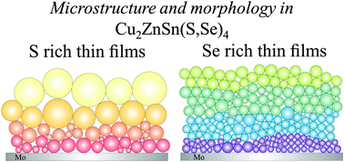 Graphical abstract: Role of S and Se atoms on the microstructural properties of kesterite Cu2ZnSn(SxSe1−x)4 thin film solar cells