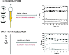 Graphical abstract: Rationale for the implementation of reference electrodes in ionic liquids