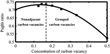 Graphical abstract: Effects of carbon vacancies on the structures, mechanical properties, and chemical bonding of zirconium carbides: a first-principles study