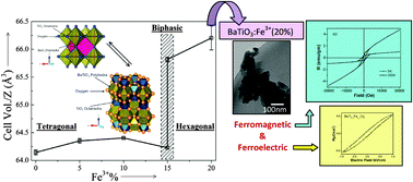Graphical abstract: Phase evolution in sonochemically synthesized Fe3+ doped BaTiO3 nanocrystallites: structural, magnetic and ferroelectric characterisation