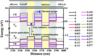 Graphical abstract: Effect of potential barrier height on the carrier transport in InGaAs/GaAsP multi-quantum wells and photoelectric properties of laser diode