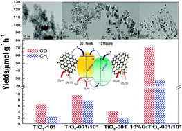 Graphical abstract: Synthesis, characterization and enhanced photocatalytic CO2 reduction activity of graphene supported TiO2 nanocrystals with coexposed {001} and {101} facets