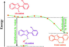 Graphical abstract: Switching between cis and trans anions of 2-(2′-hydroxyphenyl)benzimidazole: a molecular rotation perturbed by chemical stabilization