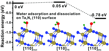 Graphical abstract: Theoretical study on the surface stabilities, electronic structures and water adsorption behavior of the Ta3N5(110) surface