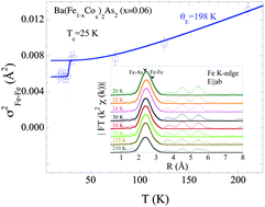 Graphical abstract: A study of temperature dependent local atomic displacements in a Ba(Fe1−xCox)2As2 superconductor