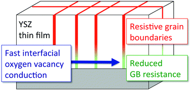 Graphical abstract: YSZ thin films with minimized grain boundary resistivity