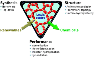 Graphical abstract: Design of Lewis-acid centres in zeolitic matrices for the conversion of renewables