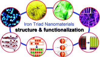 Graphical abstract: Iron triad (Fe, Co, Ni) nanomaterials: structural design, functionalization and their applications
