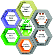 Graphical abstract: Design and fabrication of mesoporous heterogeneous basic catalysts