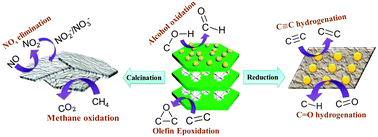 Graphical abstract: Supported catalysts based on layered double hydroxides for catalytic oxidation and hydrogenation: general functionality and promising application prospects