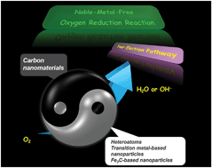 Graphical abstract: Towards high-efficiency nanoelectrocatalysts for oxygen reduction through engineering advanced carbon nanomaterials