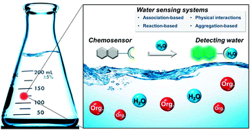Graphical abstract: Fluorescent and colorimetric sensors for the detection of humidity or water content