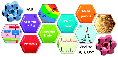 Graphical abstract: Synthesis, characterisation, and catalytic evaluation of hierarchical faujasite zeolites: milestones, challenges, and future directions