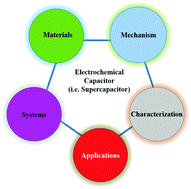 Graphical abstract: Electrochemical capacitors: mechanism, materials, systems, characterization and applications
