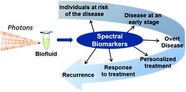 Graphical abstract: Developing and understanding biofluid vibrational spectroscopy: a critical review