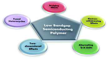 Graphical abstract: Low bandgap semiconducting polymers for polymeric photovoltaics
