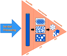 Graphical abstract: Sol–gel synthesis of monolithic materials with hierarchical porosity