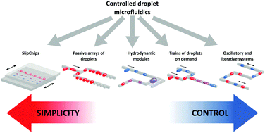Graphical abstract: Controlled droplet microfluidic systems for multistep chemical and biological assays