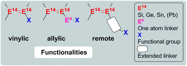 Graphical abstract: Reactivity in the periphery of functionalised multiple bonds of heavier group 14 elements