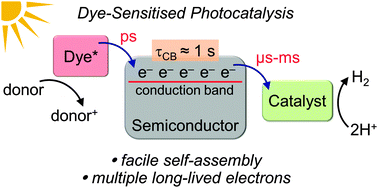 Graphical abstract: Dye-sensitised semiconductors modified with molecular catalysts for light-driven H2 production