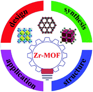 Graphical abstract: Zr-based metal–organic frameworks: design, synthesis, structure, and applications