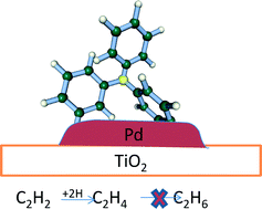 Graphical abstract: Triphenylphosphine: a ligand for heterogeneous catalysis too? Selectivity enhancement in acetylene hydrogenation over modified Pd/TiO2 catalyst