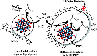 Graphical abstract: Study on the one-pot oxidative esterification of glycerol with MOF supported polyoxometalates as catalyst