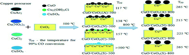 Graphical abstract: Low-temperature CO oxidation on CuO/CeO2 catalysts: the significant effect of copper precursor and calcination temperature