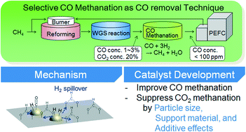 Graphical abstract: Mechanistic study and catalyst development for selective carbon monoxide methanation