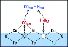 Graphical abstract: Hydrogen production by the water-gas shift reaction using CuNi/Fe2O3 catalyst