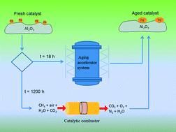 Graphical abstract: Accelerated hydrothermal ageing of Pd/Al2O3 for catalytic combustion of ventilation air methane