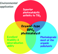 Graphical abstract: A review of BiPO4, a highly efficient oxyacid-type photocatalyst, used for environmental applications