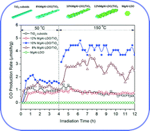 Graphical abstract: Synthesis of novel MgAl layered double oxide grafted TiO2 cuboids and their photocatalytic activity on CO2 reduction with water vapor