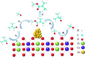 Graphical abstract: Gold nanoparticles supported on Ce–Zr oxides for the oxidative esterification of aldehydes to esters