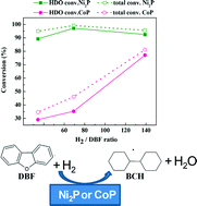 Graphical abstract: Nickel and cobalt phosphides as effective catalysts for oxygen removal of dibenzofuran: role of contact time, hydrogen pressure and hydrogen/feed molar ratio
