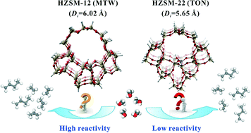 Graphical abstract: Slight channel difference influences the reaction pathway of methanol-to-olefins conversion over acidic H-ZSM-22 and H-ZSM-12 zeolites