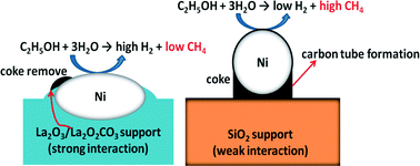 Graphical abstract: Rational design of ethanol steam reforming catalyst based on analysis of Ni/La2O3 metal–support interactions