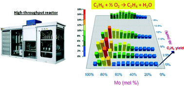 Graphical abstract: A high-throughput reactor system for optimization of Mo–V–Nb mixed oxide catalyst composition in ethane ODH