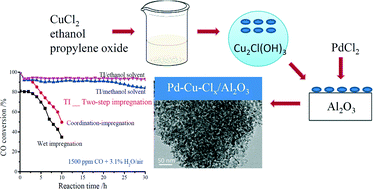 Graphical abstract: Realization of a highly effective Pd–Cu–Clx/Al2O3 catalyst for low temperature CO oxidation by pre-synthesizing the active copper phase of Cu2Cl(OH)3