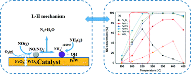 Graphical abstract: Selective catalytic reduction of NO with NH3 over novel iron–tungsten mixed oxide catalyst in a broad temperature range
