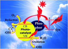Graphical abstract: Light converting phosphor-based photocatalytic composites