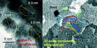 Graphical abstract: A novel 3D oxide nanosheet array catalyst derived from hierarchical structured array-like CoMgAl-LDH/graphene nanohybrid for highly efficient NOx capture and catalytic soot combustion