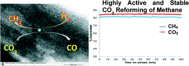 Graphical abstract: CO2 reforming of methane over highly active La-promoted Ni supported on SBA-15 catalysts: mechanism and kinetic modelling