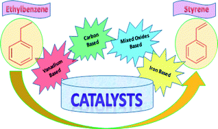 Graphical abstract: Activity studies of vanadium, iron, carbon and mixed oxides based catalysts for the oxidative dehydrogenation of ethylbenzene to styrene: a review