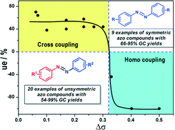 Graphical abstract: Oxidative coupling of anilines to azobenzenes using heterogeneous manganese oxide catalysts