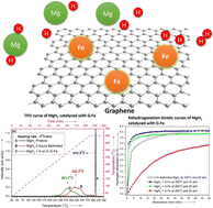 Graphical abstract: Graphene decorated with Fe nanoclusters for improving the hydrogen sorption kinetics of MgH2 – experimental and theoretical evidence